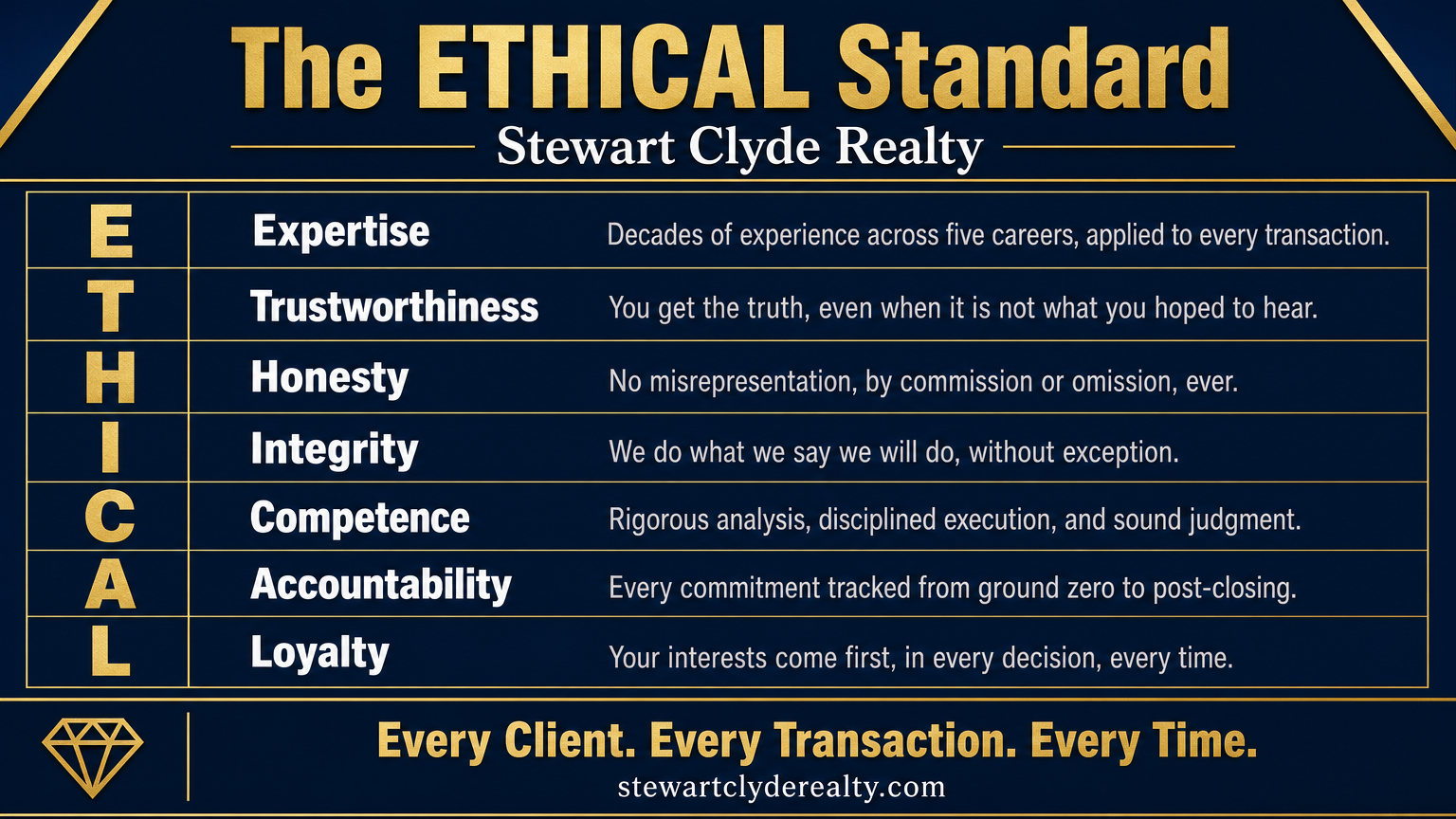 The ETHICAL Standard — Expertise, Trustworthiness, Honesty, Integrity, Competence, Accountability, Loyalty — Stewart Clyde Realty